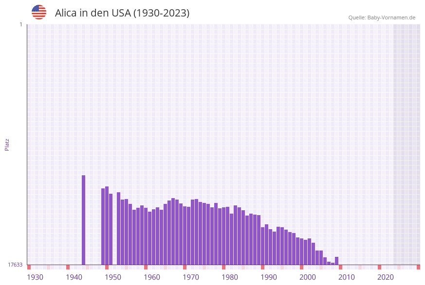 Alica in der Vornamen-Hitliste von den USA (1930-2023)