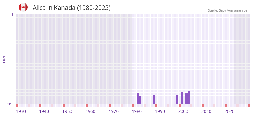 Alica in der Vornamen-Hitliste von Kanada (1980-2023)