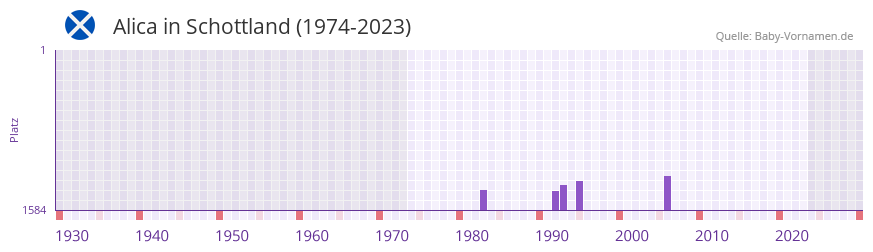 Alica in der Vornamen-Hitliste von Schottland (1974-2023)
