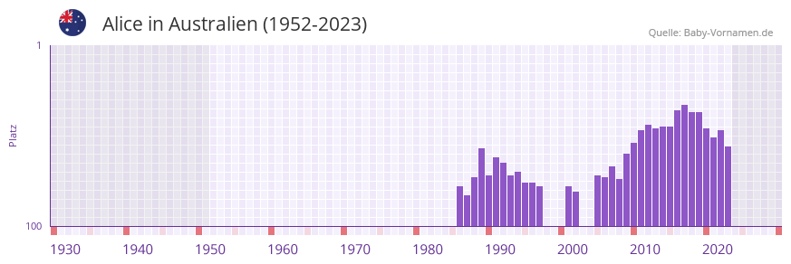 Alice in der Vornamen-Hitliste von Australien (1952-2023) Alice in der Vornamen-Hitliste von Australien (1952-2023)