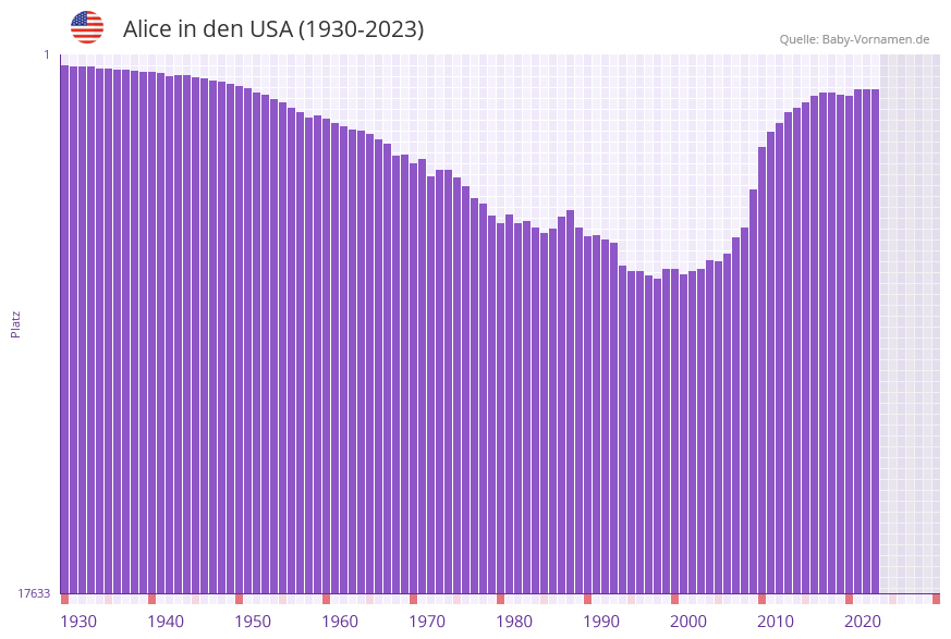Alice in der Vornamen-Hitliste von den USA (1930-2023) Alice in der Vornamen-Hitliste von den USA (1930-2023)