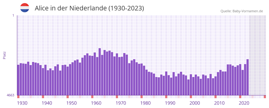 Alice in der Vornamen-Hitliste von der Niederlande (1930-2023) Alice in der Vornamen-Hitliste von der Niederlande (1930-2023)