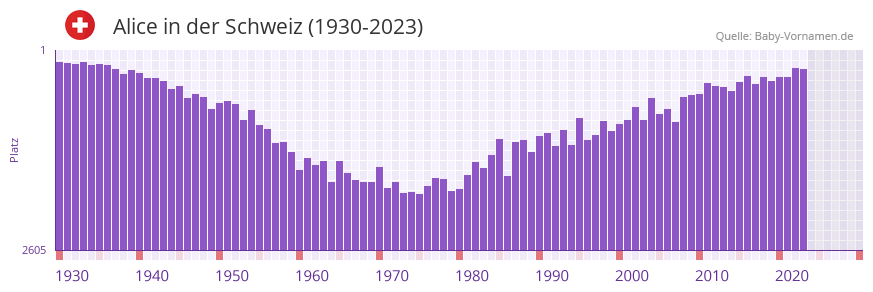 Alice in der Vornamen-Hitliste von der Schweiz (1930-2023) Alice in der Vornamen-Hitliste von der Schweiz (1930-2023)