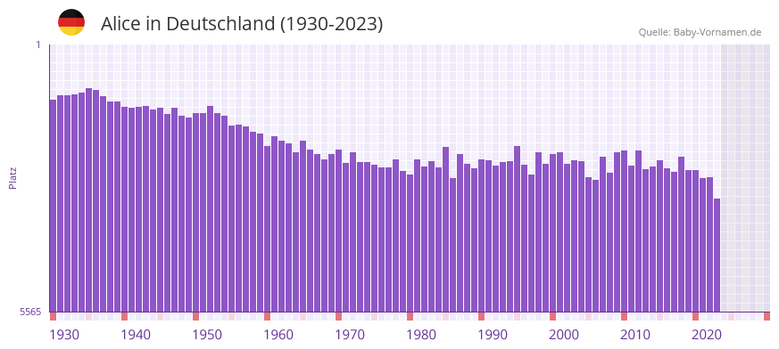 Alice in der Vornamen-Hitliste von Deutschland (1930-2023) Alice in der Vornamen-Hitliste von Deutschland (1930-2023)