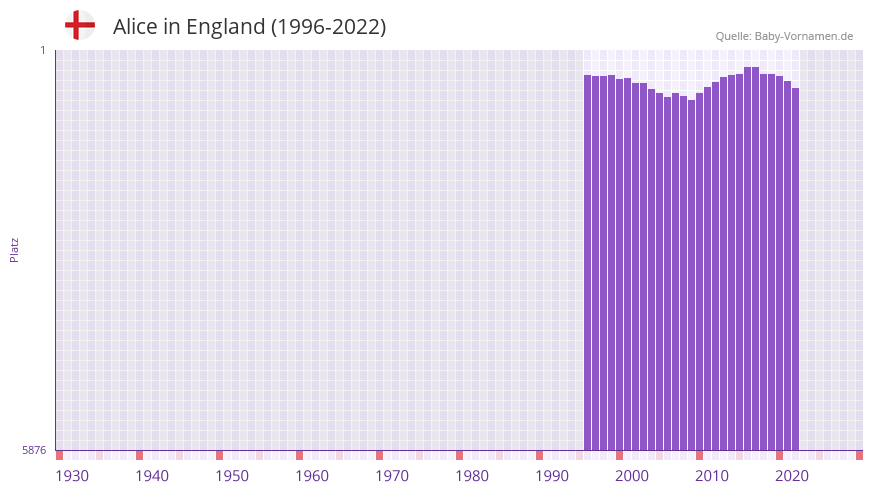 Alice in der Vornamen-Hitliste von England (1996-2022) Alice in der Vornamen-Hitliste von England (1996-2022)