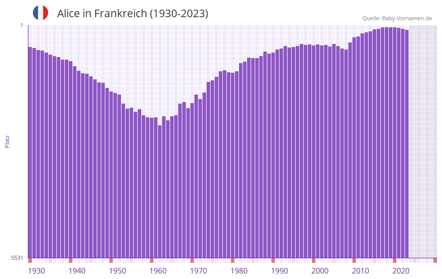 Alice in der Vornamen-Hitliste von Frankreich (1930-2023) Alice in der Vornamen-Hitliste von Frankreich (1930-2023)