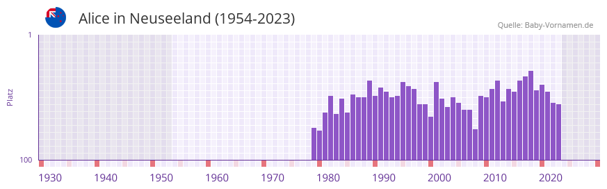 Alice in der Vornamen-Hitliste von Neuseeland (1954-2023) Alice in der Vornamen-Hitliste von Neuseeland (1954-2023)