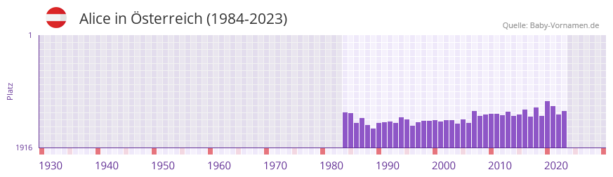 Alice in der Vornamen-Hitliste von Österreich (1984-2023) Alice in der Vornamen-Hitliste von Österreich (1984-2023)