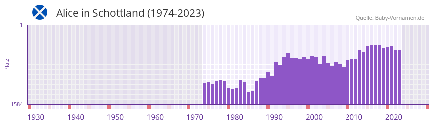 Alice in der Vornamen-Hitliste von Schottland (1974-2023) Alice in der Vornamen-Hitliste von Schottland (1974-2023)