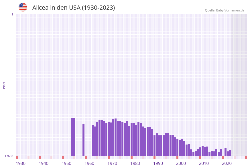 Alicea in der Vornamen-Hitliste von den USA (1930-2023)