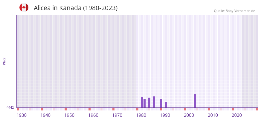 Alicea in der Vornamen-Hitliste von Kanada (1980-2023)