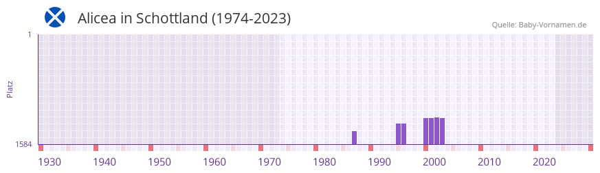 Alicea in der Vornamen-Hitliste von Schottland (1974-2023)
