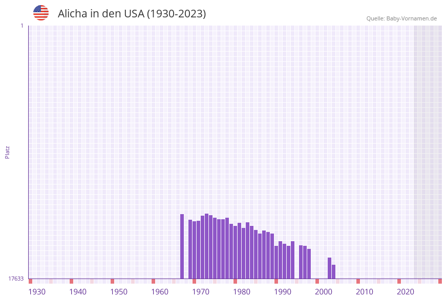 Alicha in der Vornamen-Hitliste von den USA (1930-2023)