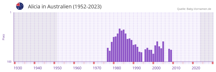 Alicia in der Vornamen-Hitliste von Australien (1952-2023)