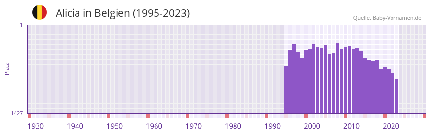 Alicia in der Vornamen-Hitliste von Belgien (1995-2023)