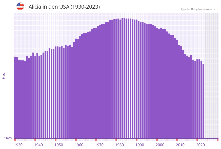 Alicia in der Vornamen-Hitliste von den USA (1930-2023)