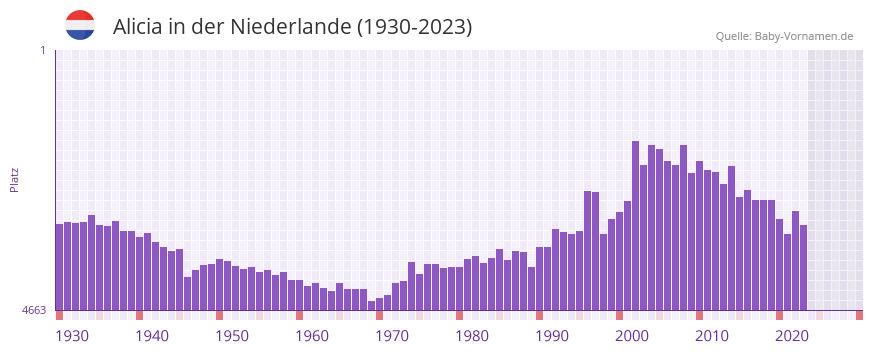 Alicia in der Vornamen-Hitliste von der Niederlande (1930-2023)