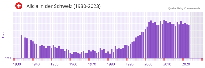 Alicia in der Vornamen-Hitliste von der Schweiz (1930-2023)