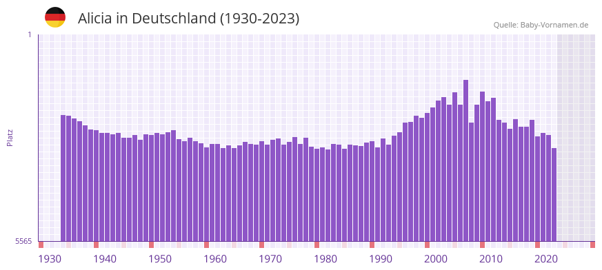 Alicia in der Vornamen-Hitliste von Deutschland (1930-2023)