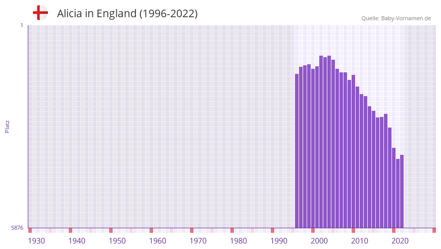 Alicia in der Vornamen-Hitliste von England (1996-2022)