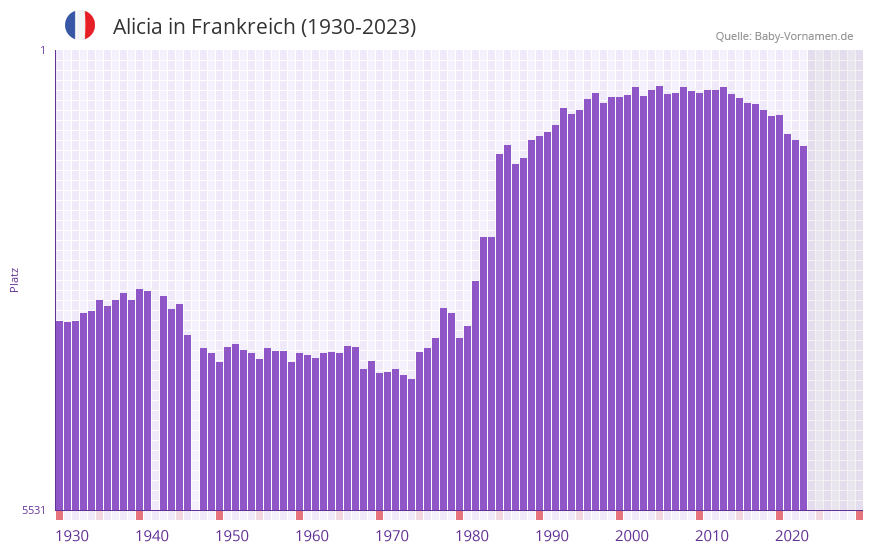 Alicia in der Vornamen-Hitliste von Frankreich (1930-2023)