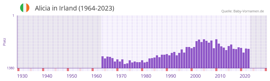 Alicia in der Vornamen-Hitliste von Irland (1964-2023)