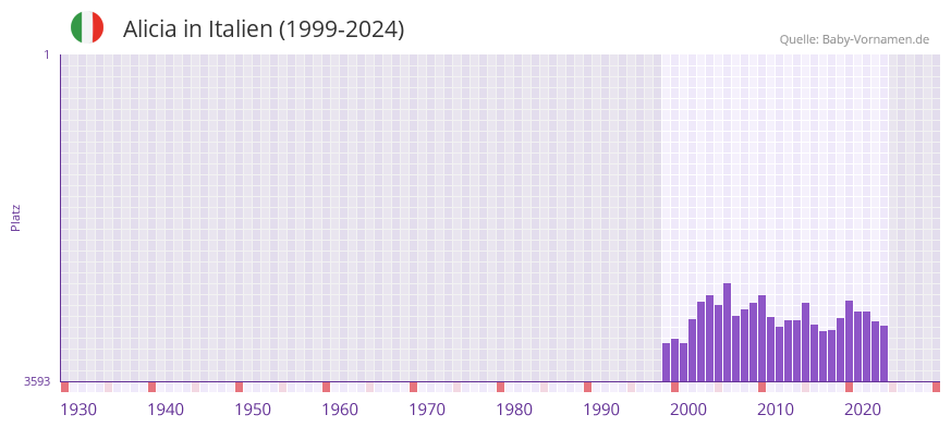 Alicia in der Vornamen-Hitliste von Italien (1999-2024)