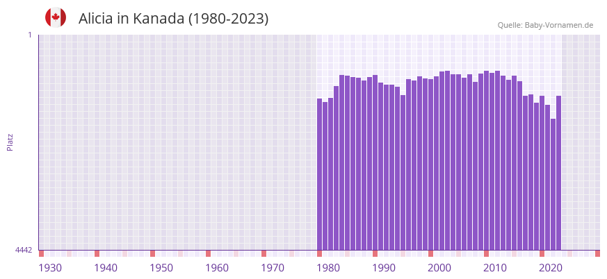Alicia in der Vornamen-Hitliste von Kanada (1980-2023)