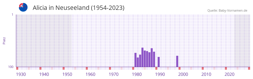 Alicia in der Vornamen-Hitliste von Neuseeland (1954-2023)