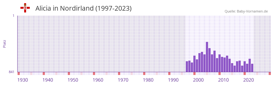 Alicia in der Vornamen-Hitliste von Nordirland (1997-2023)
