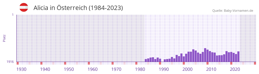 Alicia in der Vornamen-Hitliste von sterreich (1984-2023)