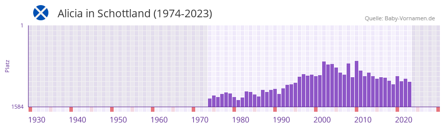 Alicia in der Vornamen-Hitliste von Schottland (1974-2023)
