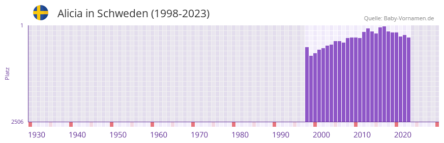 Alicia in der Vornamen-Hitliste von Schweden (1998-2023)