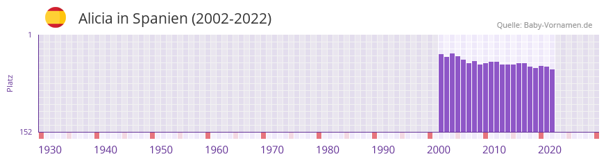 Alicia in der Vornamen-Hitliste von Spanien (2002-2022)