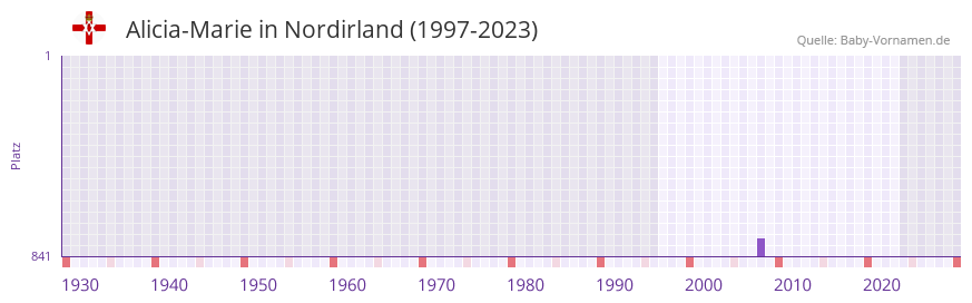 Alicia-Marie in der Vornamen-Hitliste von Nordirland (1997-2023)