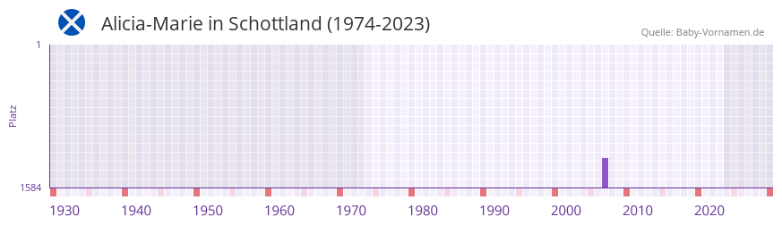 Alicia-Marie in der Vornamen-Hitliste von Schottland (1974-2023)