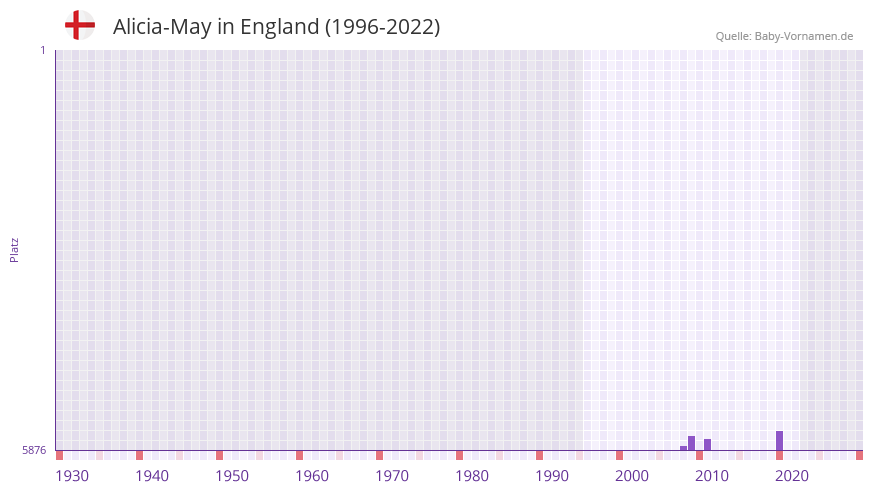Alicia-May in der Vornamen-Hitliste von England (1996-2022) Alicia-May in der Vornamen-Hitliste von England (1996-2022)