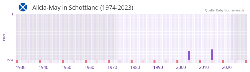 Alicia-May in der Vornamen-Hitliste von Schottland (1974-2023) Alicia-May in der Vornamen-Hitliste von Schottland (1974-2023)