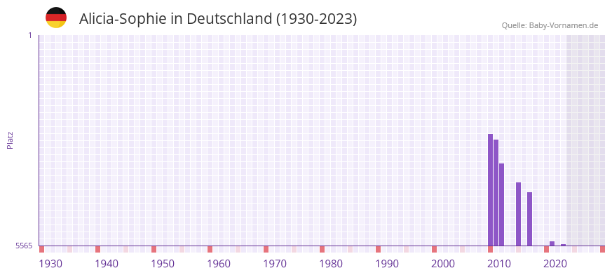 Alicia-Sophie in der Vornamen-Hitliste von Deutschland (1930-2023) Alicia-Sophie in der Vornamen-Hitliste von Deutschland (1930-2023)
