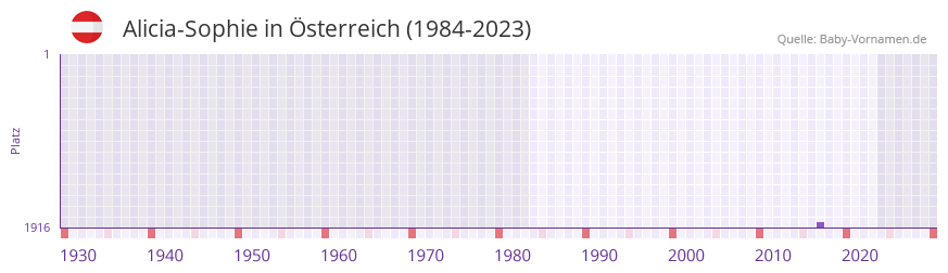 Alicia-Sophie in der Vornamen-Hitliste von Österreich (1984-2023) Alicia-Sophie in der Vornamen-Hitliste von Österreich (1984-2023)