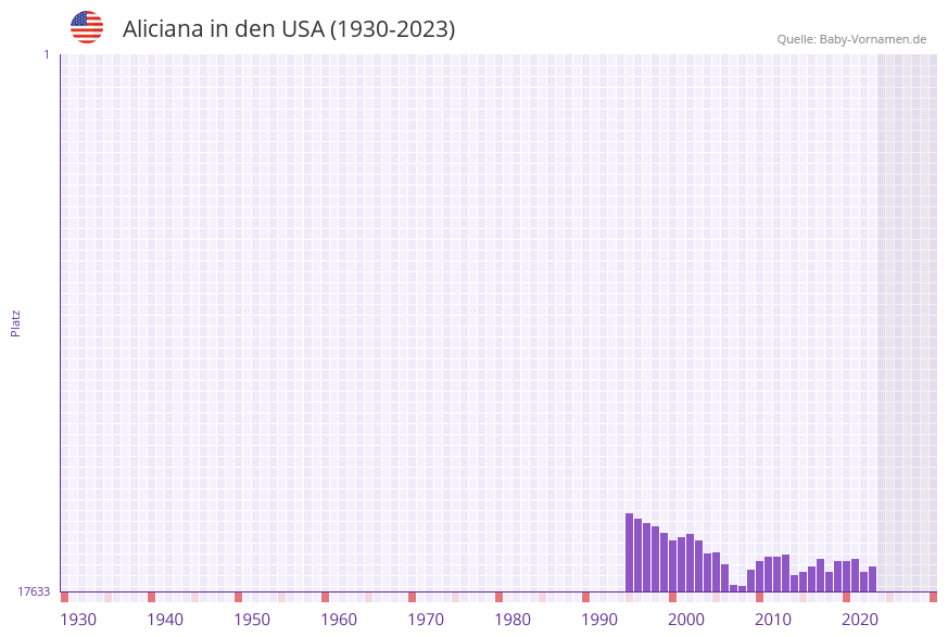 Aliciana in der Vornamen-Hitliste von den USA (1930-2023)