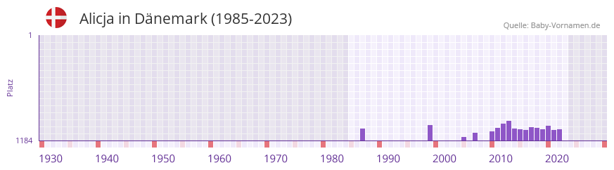 Alicja in der Vornamen-Hitliste von Dnemark (1985-2023)
