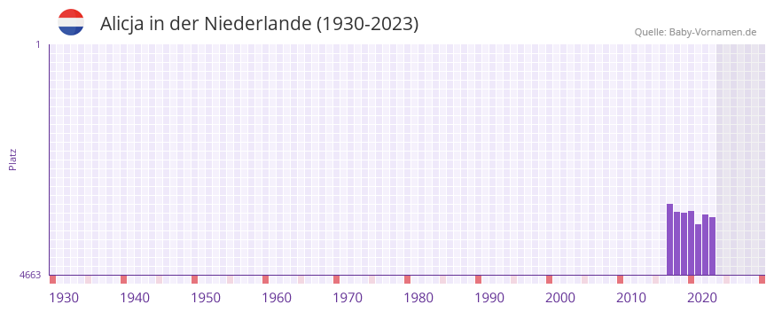 Alicja in der Vornamen-Hitliste von der Niederlande (1930-2023)