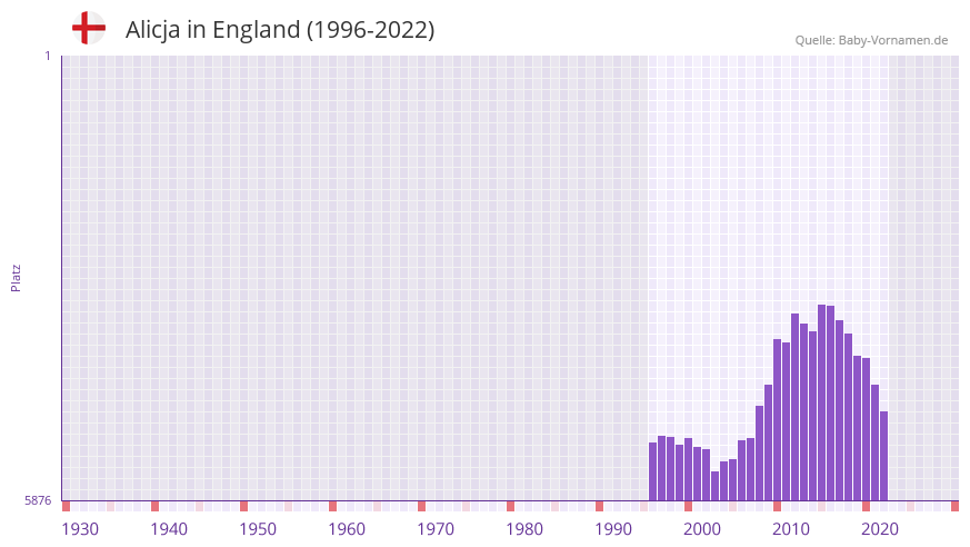 Alicja in der Vornamen-Hitliste von England (1996-2022)