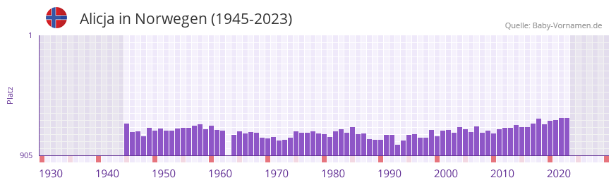 Alicja in der Vornamen-Hitliste von Norwegen (1945-2023)