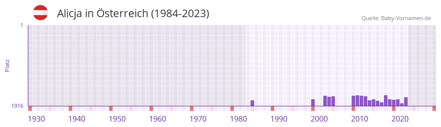 Alicja in der Vornamen-Hitliste von sterreich (1984-2023)