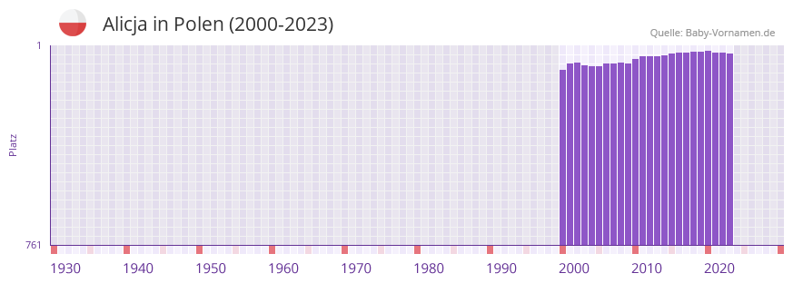 Alicja in der Vornamen-Hitliste von Polen (2000-2023)