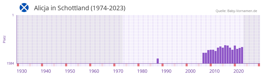 Alicja in der Vornamen-Hitliste von Schottland (1974-2023)