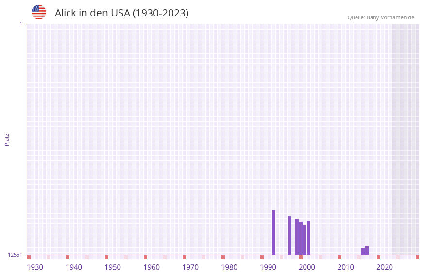 Alick in der Vornamen-Hitliste von den USA (1930-2023) Alick in der Vornamen-Hitliste von den USA (1930-2023)