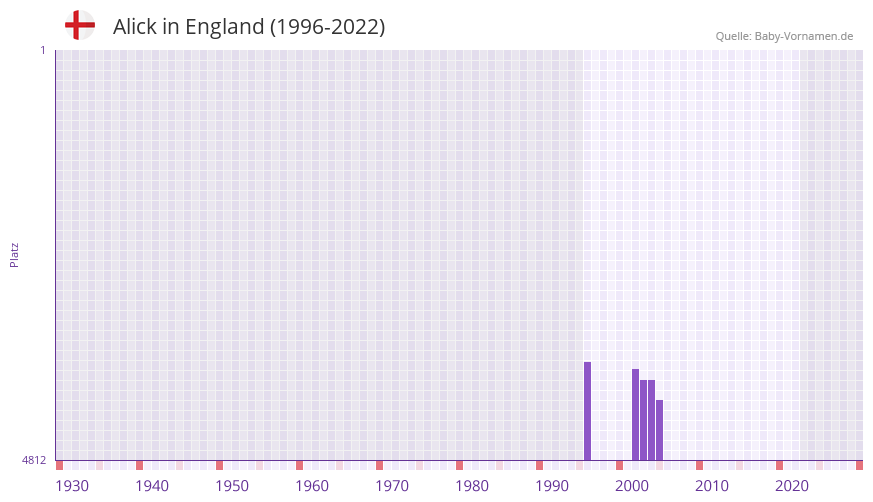 Alick in der Vornamen-Hitliste von England (1996-2022) Alick in der Vornamen-Hitliste von England (1996-2022)